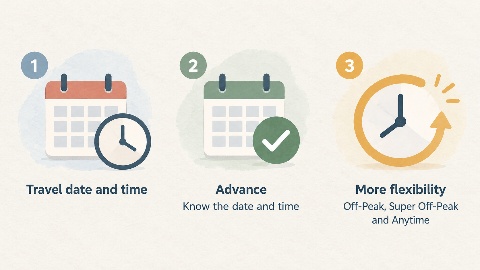 Show one horizontal row of three icons labelled “Date and time you want to travel”, “More flexibility” and “Discount on eligible fares”.