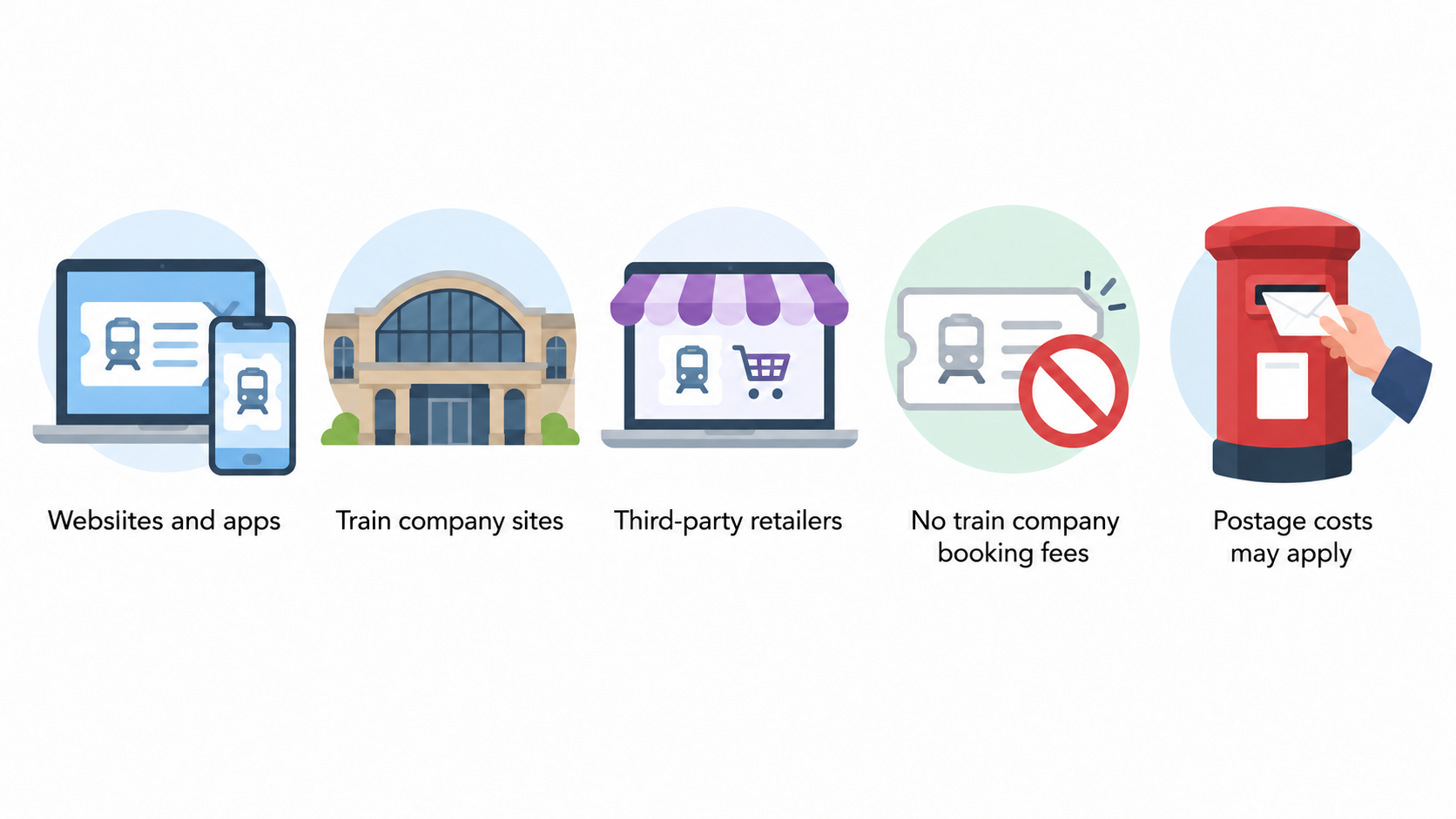Summarize the section’s four stated comparison points in one row of icons with short labels: “Fees,” “Split-ticket handling,” “Refund routes,” and “Ticket delivery.”