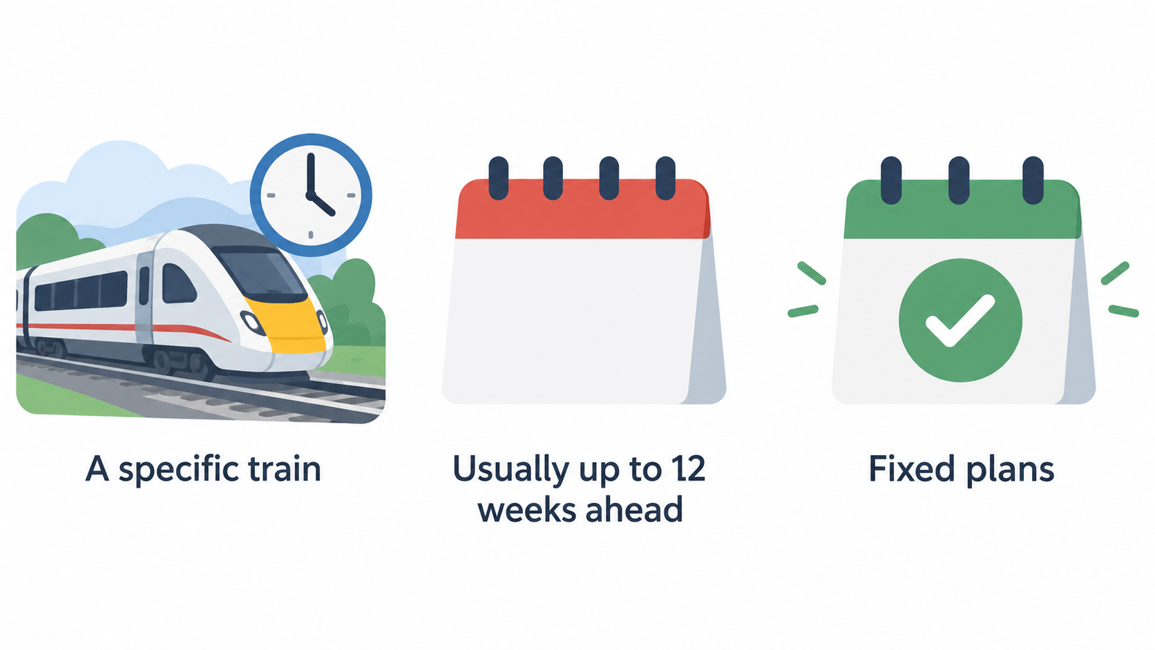 Show one timeline marking the Advance ticket purchase windows stated in the section: “Usually up to 12 weeks ahead”, “On many routes, until the day of travel” and “Sometimes until