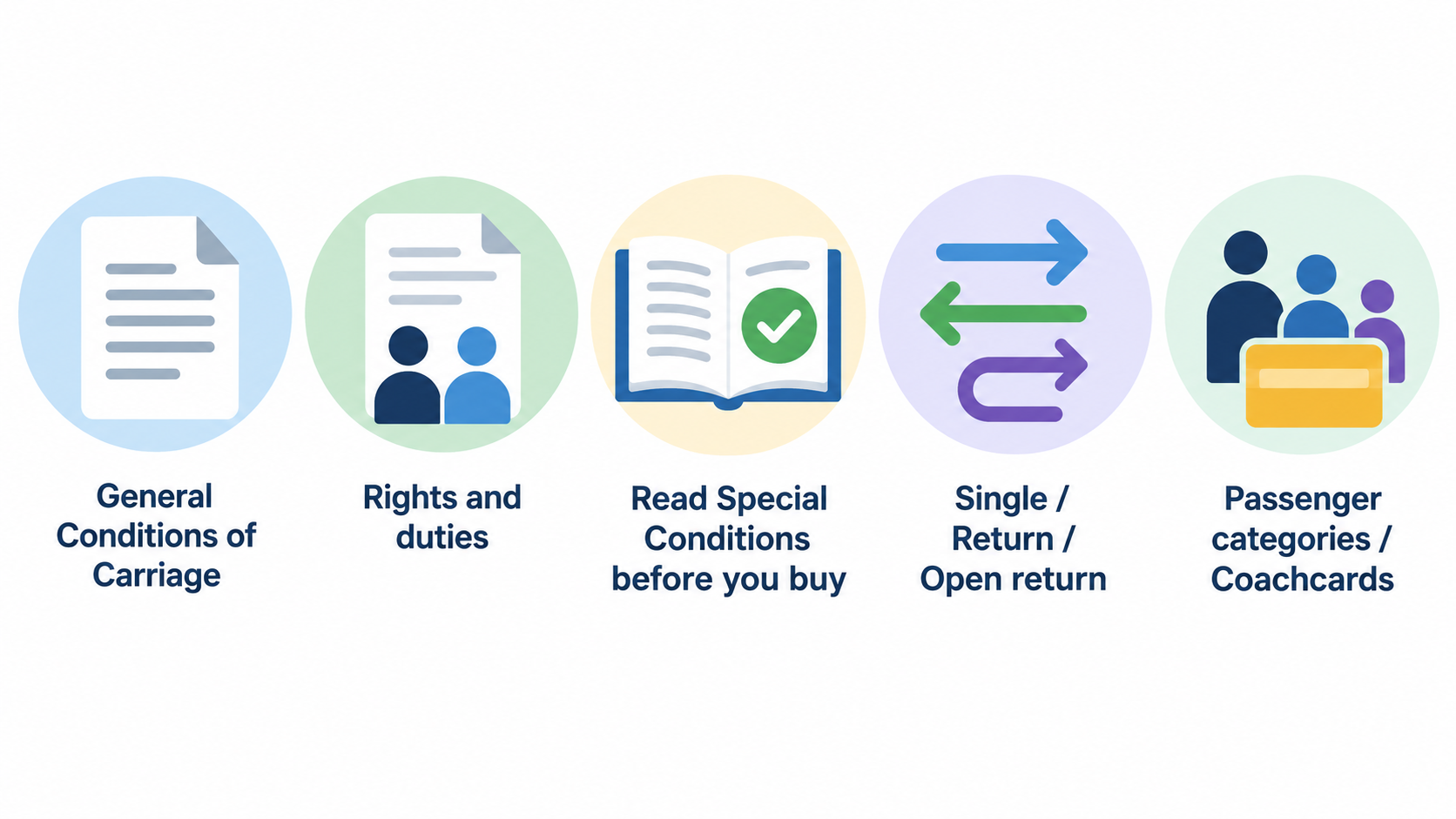 Show one horizontal row of five simple icons labeled “Conditions of Carriage,” “Single,” “Return,” “Open Return,” and “Coachcards.”