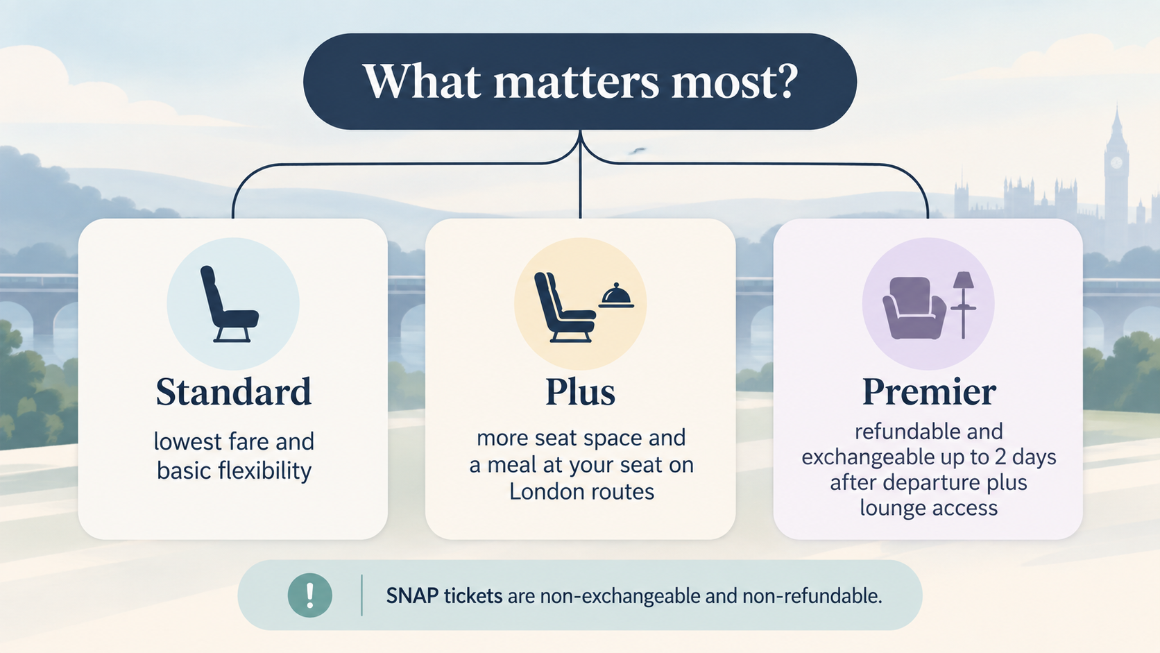 Help readers match a travel class to their trip type and flexibility needs using documented features and conditions